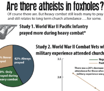 Wansink Veteran Prayer Study Illuminates Foxhole Atheists