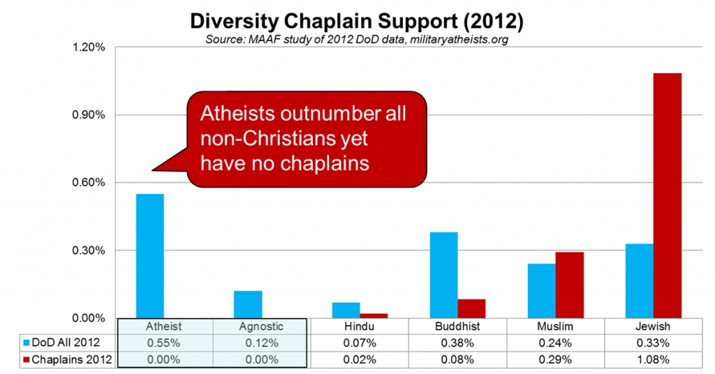 New Study Shows Significant Atheist Military Population Military