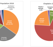 Chaplain endorsements continue to diverge from military personnel