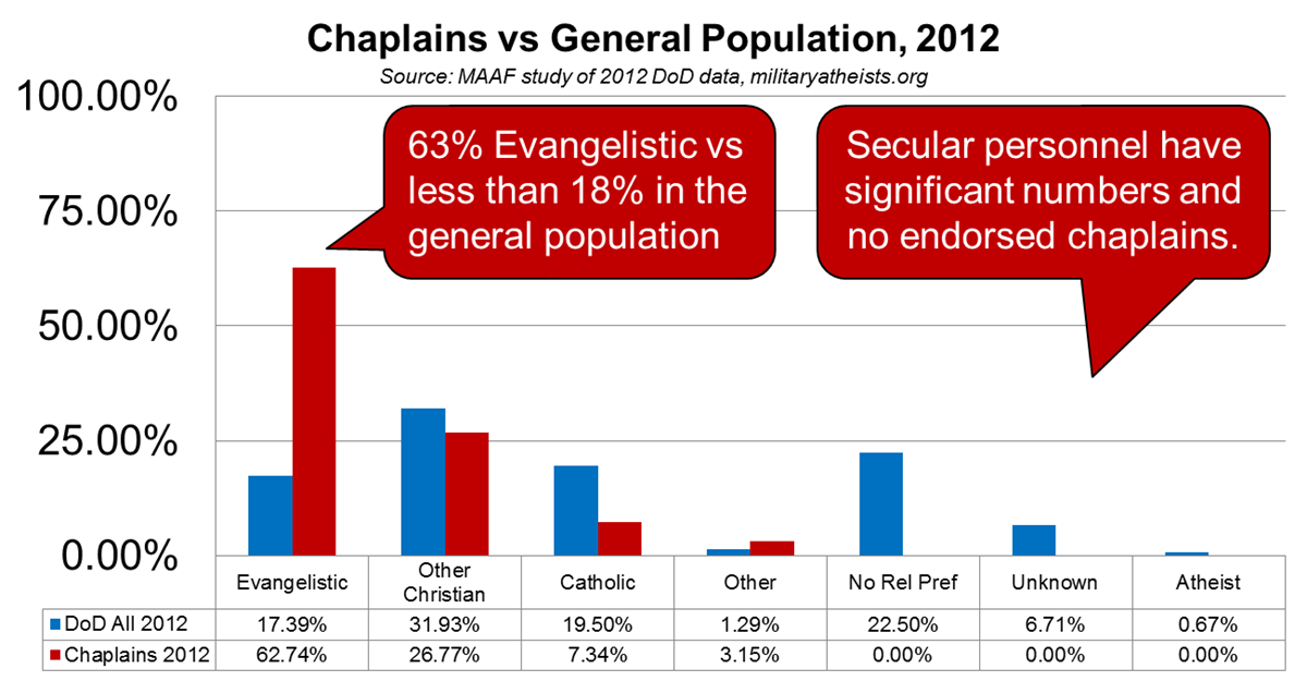 House Republicans Denigrate Atheist Chaplains in Military, Saying They Would Make a ‘Mockery of the Chaplaincy’