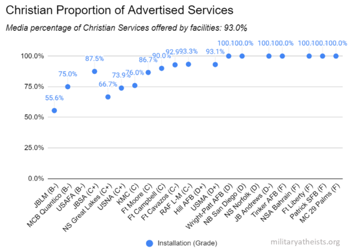 Listing of Installations with Christian Proportion of Advertised Services