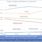 Military atheist and religious demographics 2009-2017