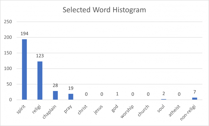 Selected Word Histogram from FM7-22